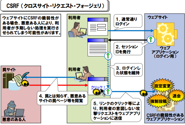 クロスサイトリクエストフォージェリ、CSRF、情報漏洩対策、ウィルス